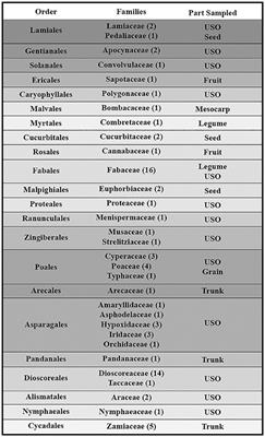Morphometrics of Starch Granules From Sub-Saharan Plants and the Taxonomic Identification of Ancient Starch